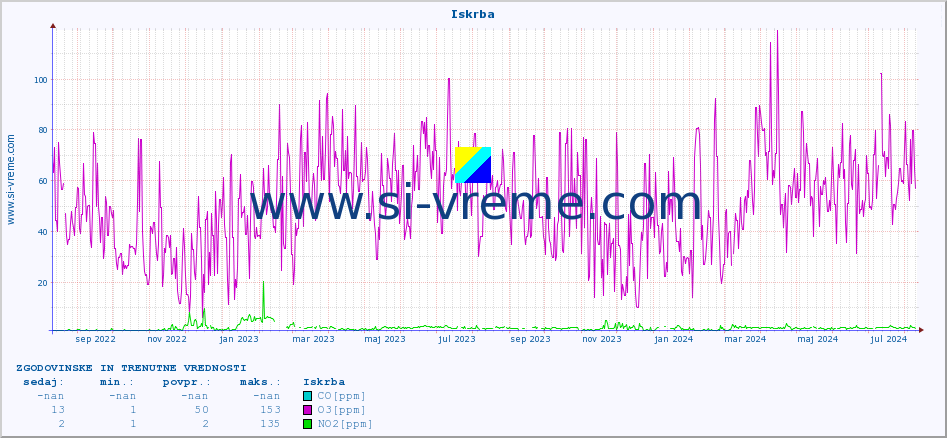 POVPREČJE :: Iskrba :: SO2 | CO | O3 | NO2 :: zadnji dve leti / en dan.