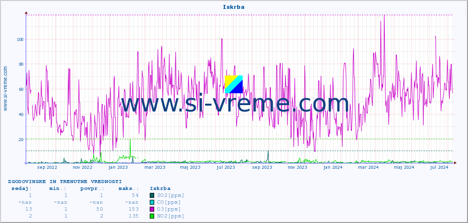 POVPREČJE :: Iskrba :: SO2 | CO | O3 | NO2 :: zadnji dve leti / en dan.