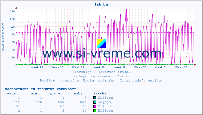 POVPREČJE :: Iskrba :: SO2 | CO | O3 | NO2 :: zadnja dva meseca / 2 uri.