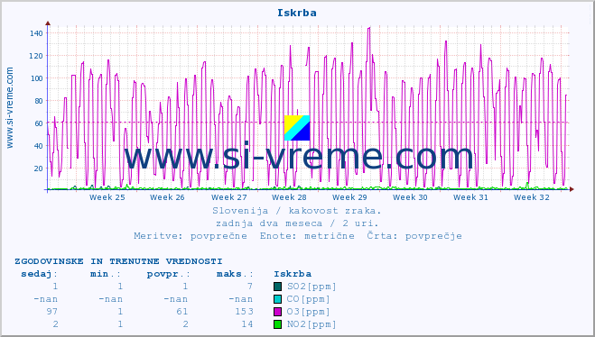 POVPREČJE :: Iskrba :: SO2 | CO | O3 | NO2 :: zadnja dva meseca / 2 uri.