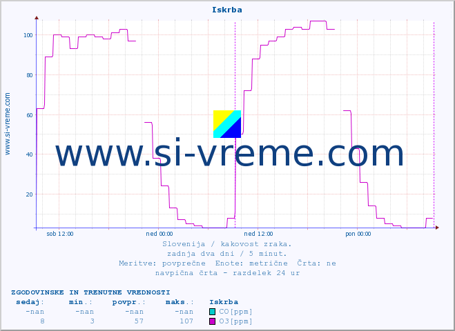 POVPREČJE :: Iskrba :: SO2 | CO | O3 | NO2 :: zadnja dva dni / 5 minut.