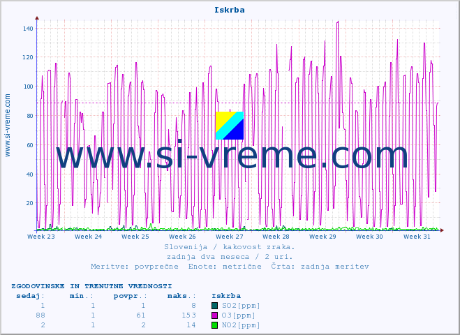 POVPREČJE :: Iskrba :: SO2 | CO | O3 | NO2 :: zadnja dva meseca / 2 uri.
