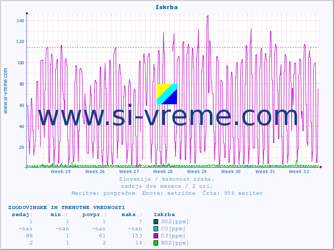 POVPREČJE :: Iskrba :: SO2 | CO | O3 | NO2 :: zadnja dva meseca / 2 uri.