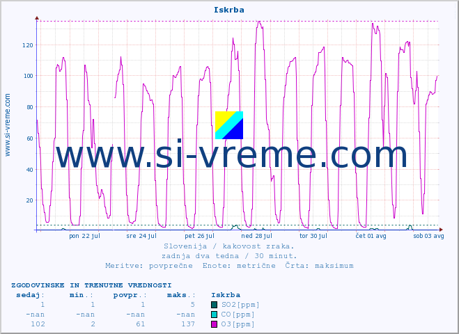 POVPREČJE :: Iskrba :: SO2 | CO | O3 | NO2 :: zadnja dva tedna / 30 minut.