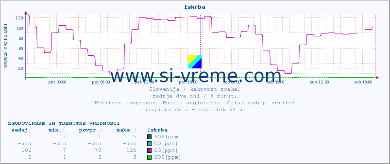 POVPREČJE :: Iskrba :: SO2 | CO | O3 | NO2 :: zadnja dva dni / 5 minut.