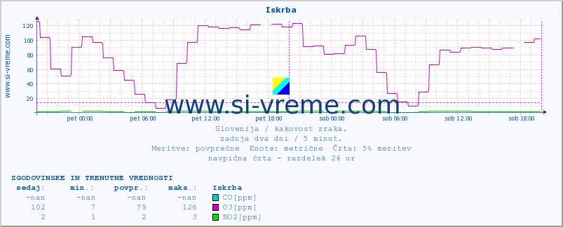 POVPREČJE :: Iskrba :: SO2 | CO | O3 | NO2 :: zadnja dva dni / 5 minut.