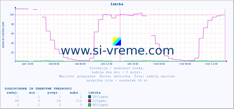 POVPREČJE :: Iskrba :: SO2 | CO | O3 | NO2 :: zadnja dva dni / 5 minut.