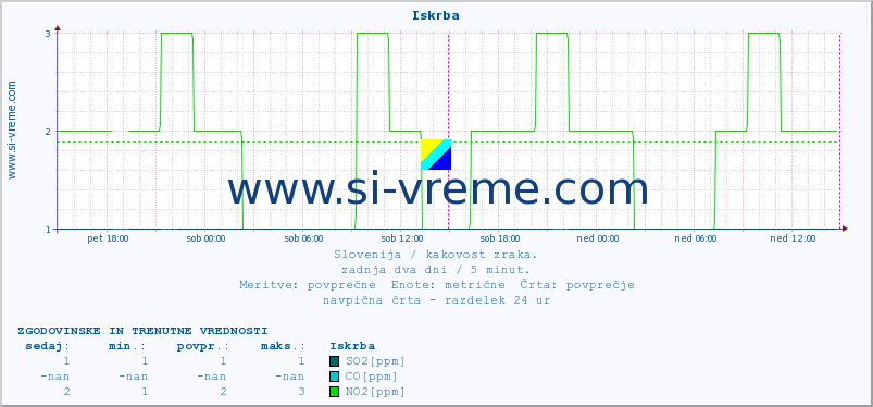 POVPREČJE :: Iskrba :: SO2 | CO | O3 | NO2 :: zadnja dva dni / 5 minut.