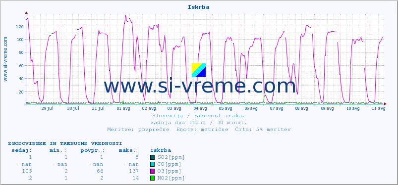 POVPREČJE :: Iskrba :: SO2 | CO | O3 | NO2 :: zadnja dva tedna / 30 minut.