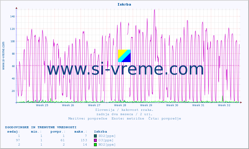 POVPREČJE :: Iskrba :: SO2 | CO | O3 | NO2 :: zadnja dva meseca / 2 uri.