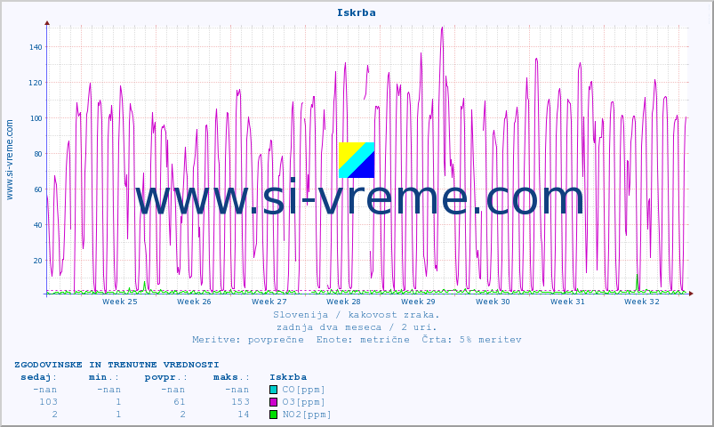 POVPREČJE :: Iskrba :: SO2 | CO | O3 | NO2 :: zadnja dva meseca / 2 uri.