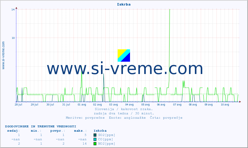 POVPREČJE :: Iskrba :: SO2 | CO | O3 | NO2 :: zadnja dva tedna / 30 minut.