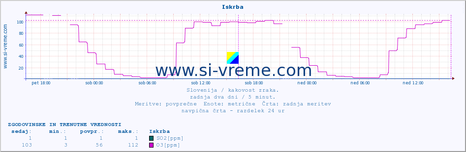 POVPREČJE :: Iskrba :: SO2 | CO | O3 | NO2 :: zadnja dva dni / 5 minut.