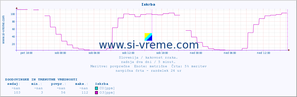 POVPREČJE :: Iskrba :: SO2 | CO | O3 | NO2 :: zadnja dva dni / 5 minut.