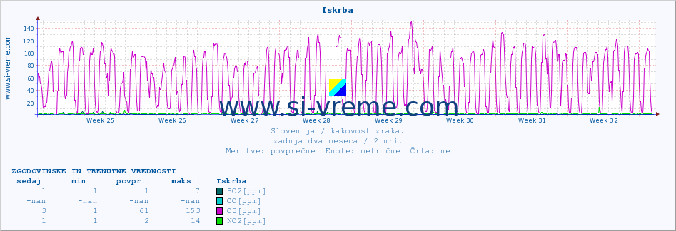 POVPREČJE :: Iskrba :: SO2 | CO | O3 | NO2 :: zadnja dva meseca / 2 uri.