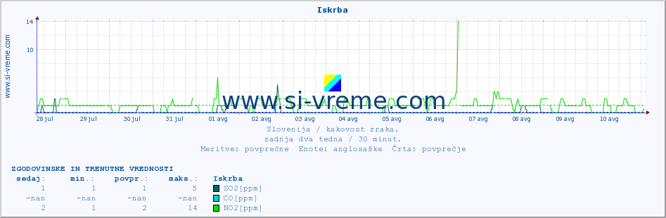 POVPREČJE :: Iskrba :: SO2 | CO | O3 | NO2 :: zadnja dva tedna / 30 minut.