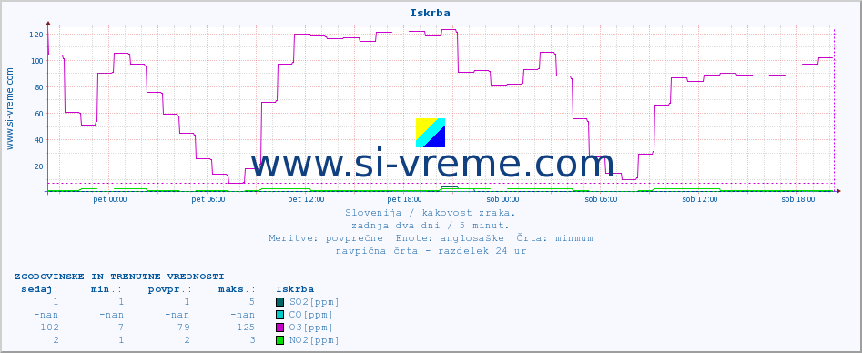 POVPREČJE :: Iskrba :: SO2 | CO | O3 | NO2 :: zadnja dva dni / 5 minut.