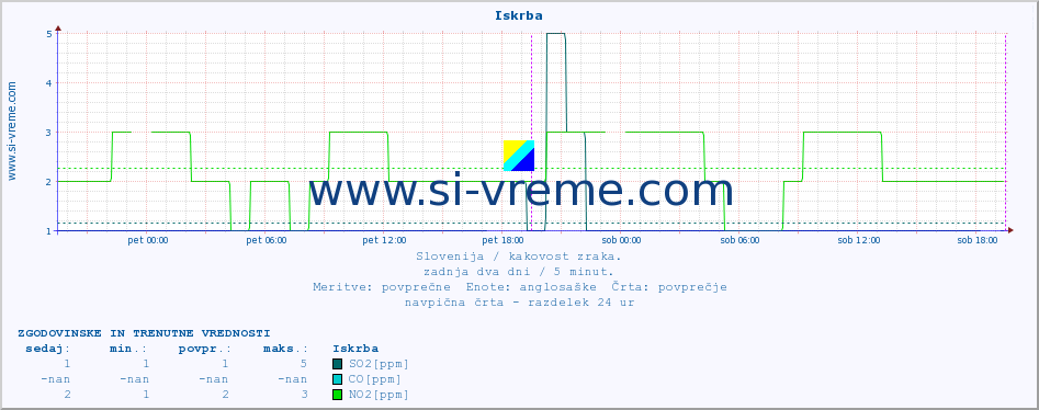 POVPREČJE :: Iskrba :: SO2 | CO | O3 | NO2 :: zadnja dva dni / 5 minut.