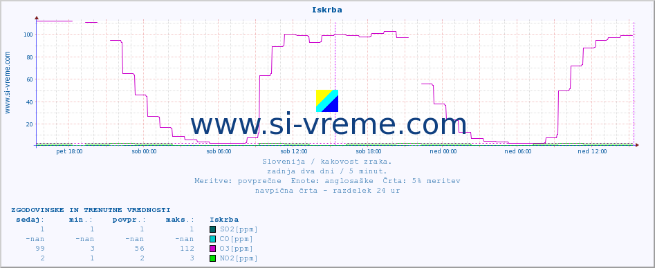 POVPREČJE :: Iskrba :: SO2 | CO | O3 | NO2 :: zadnja dva dni / 5 minut.