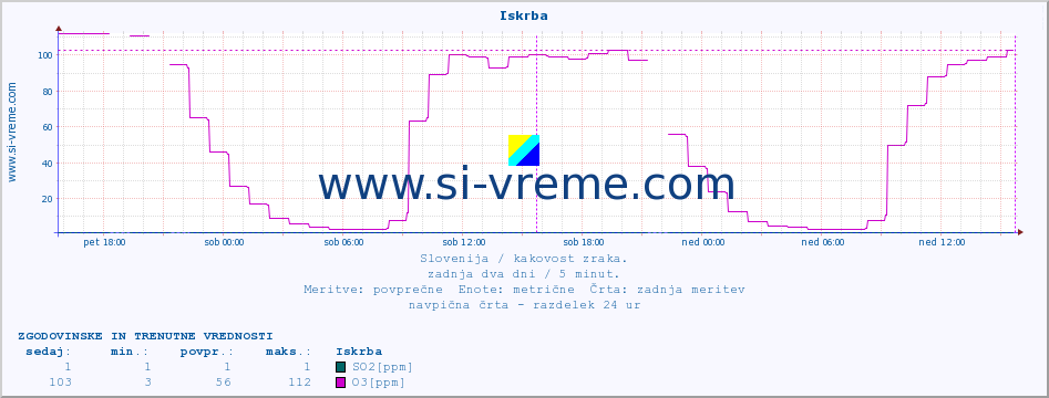 POVPREČJE :: Iskrba :: SO2 | CO | O3 | NO2 :: zadnja dva dni / 5 minut.