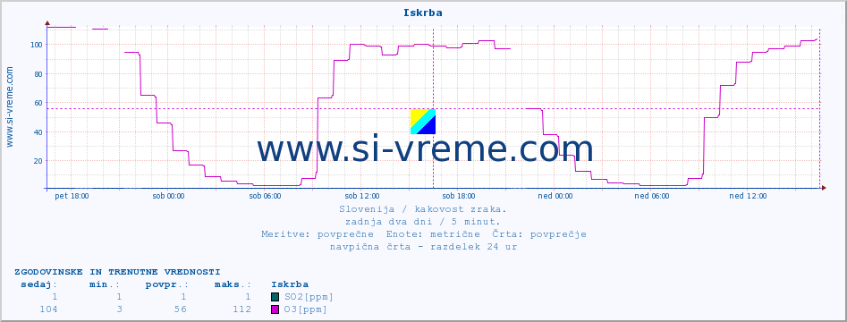 POVPREČJE :: Iskrba :: SO2 | CO | O3 | NO2 :: zadnja dva dni / 5 minut.