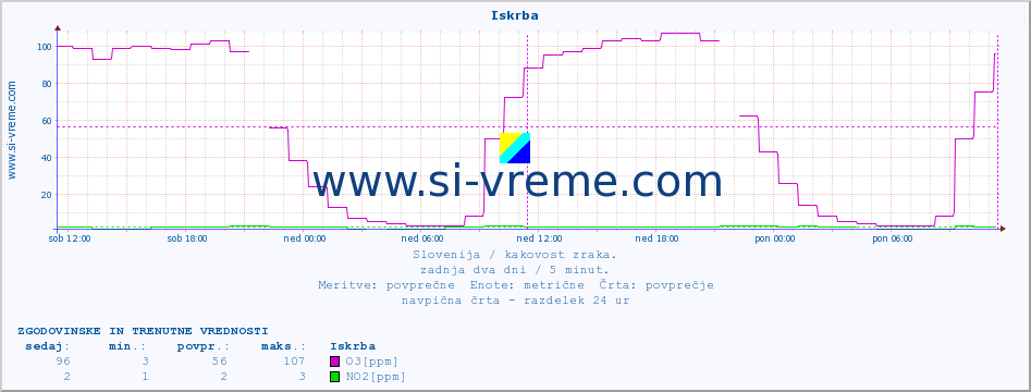 POVPREČJE :: Iskrba :: SO2 | CO | O3 | NO2 :: zadnja dva dni / 5 minut.