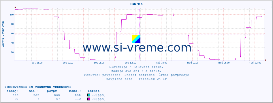 POVPREČJE :: Iskrba :: SO2 | CO | O3 | NO2 :: zadnja dva dni / 5 minut.