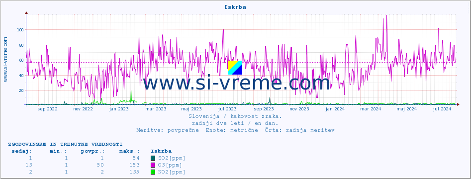 POVPREČJE :: Iskrba :: SO2 | CO | O3 | NO2 :: zadnji dve leti / en dan.