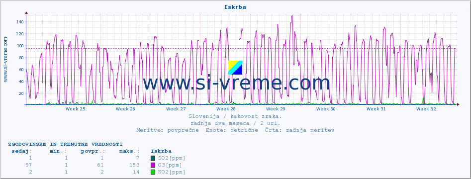 POVPREČJE :: Iskrba :: SO2 | CO | O3 | NO2 :: zadnja dva meseca / 2 uri.