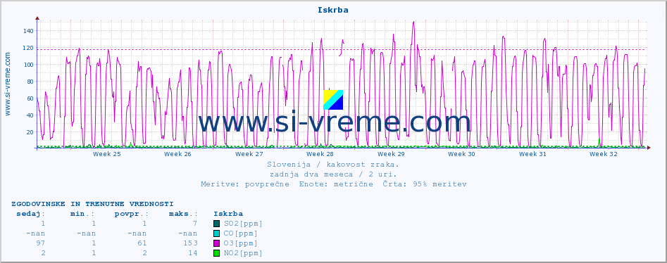 POVPREČJE :: Iskrba :: SO2 | CO | O3 | NO2 :: zadnja dva meseca / 2 uri.