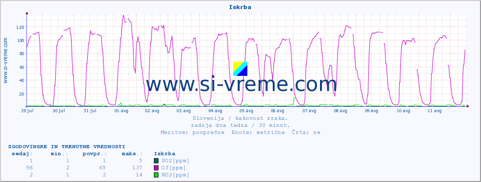 POVPREČJE :: Iskrba :: SO2 | CO | O3 | NO2 :: zadnja dva tedna / 30 minut.