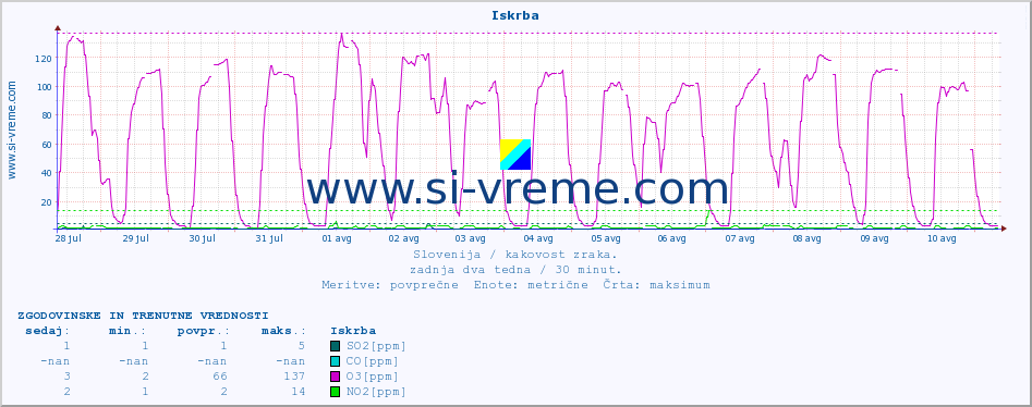 POVPREČJE :: Iskrba :: SO2 | CO | O3 | NO2 :: zadnja dva tedna / 30 minut.