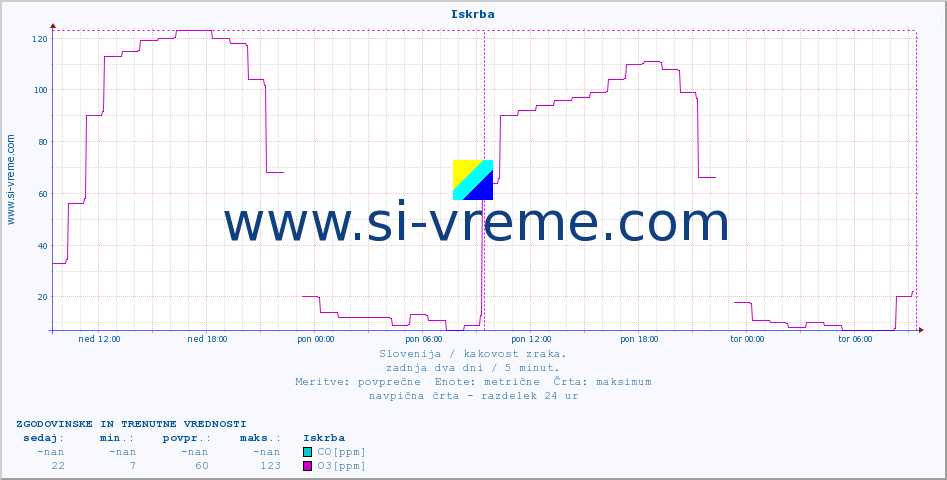 POVPREČJE :: Iskrba :: SO2 | CO | O3 | NO2 :: zadnja dva dni / 5 minut.
