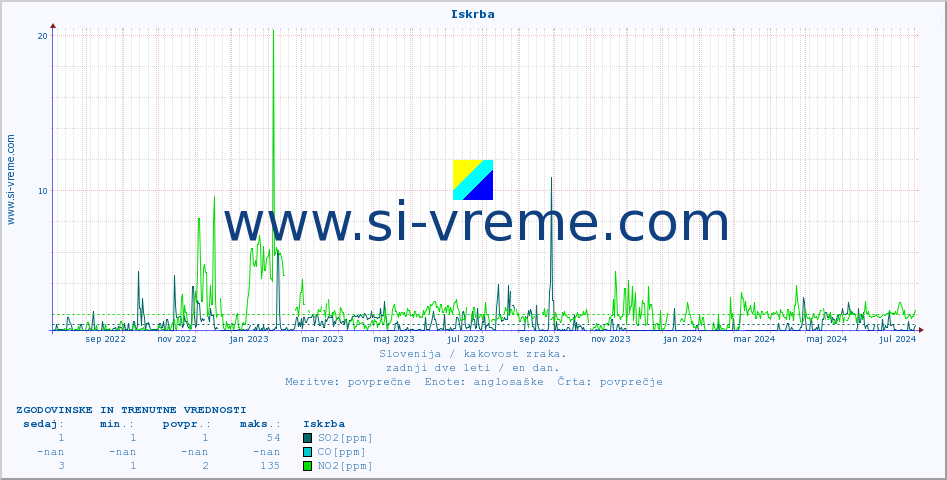 POVPREČJE :: Iskrba :: SO2 | CO | O3 | NO2 :: zadnji dve leti / en dan.