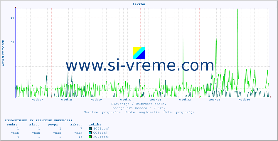 POVPREČJE :: Iskrba :: SO2 | CO | O3 | NO2 :: zadnja dva meseca / 2 uri.