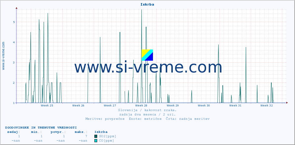 POVPREČJE :: Iskrba :: SO2 | CO | O3 | NO2 :: zadnja dva meseca / 2 uri.