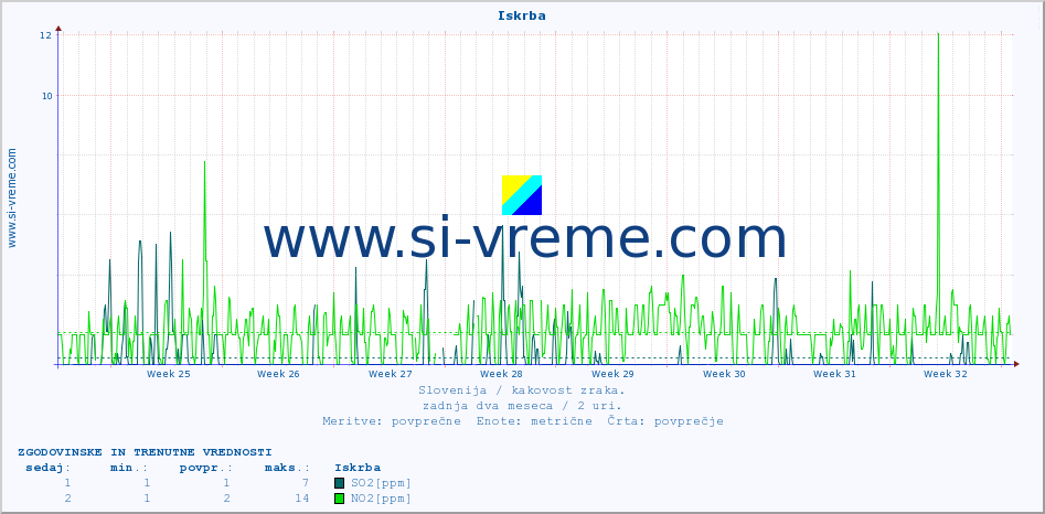 POVPREČJE :: Iskrba :: SO2 | CO | O3 | NO2 :: zadnja dva meseca / 2 uri.