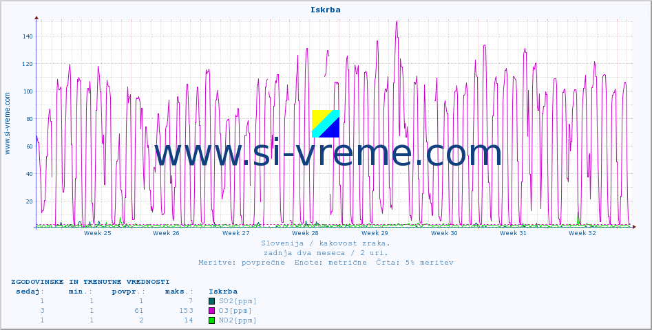 POVPREČJE :: Iskrba :: SO2 | CO | O3 | NO2 :: zadnja dva meseca / 2 uri.