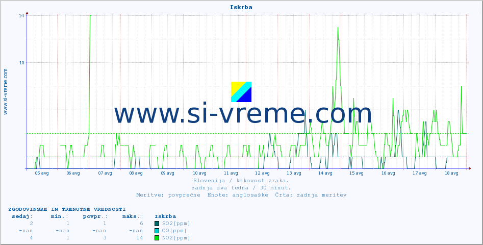 POVPREČJE :: Iskrba :: SO2 | CO | O3 | NO2 :: zadnja dva tedna / 30 minut.