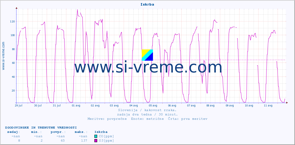 POVPREČJE :: Iskrba :: SO2 | CO | O3 | NO2 :: zadnja dva tedna / 30 minut.
