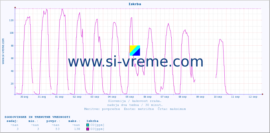 POVPREČJE :: Iskrba :: SO2 | CO | O3 | NO2 :: zadnja dva tedna / 30 minut.