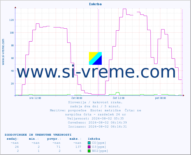 POVPREČJE :: Iskrba :: SO2 | CO | O3 | NO2 :: zadnja dva dni / 5 minut.