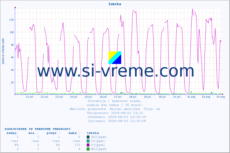 POVPREČJE :: Iskrba :: SO2 | CO | O3 | NO2 :: zadnja dva tedna / 30 minut.