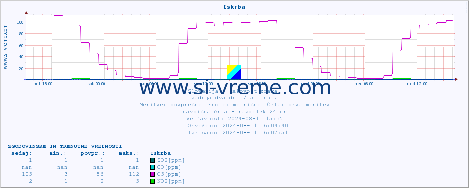 POVPREČJE :: Iskrba :: SO2 | CO | O3 | NO2 :: zadnja dva dni / 5 minut.