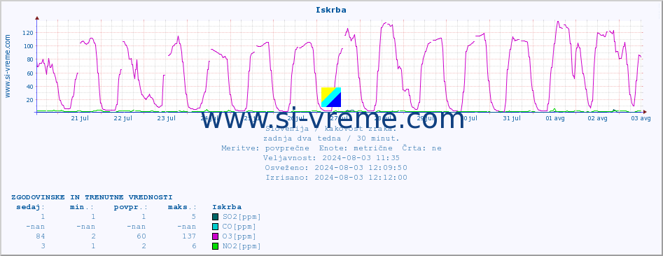 POVPREČJE :: Iskrba :: SO2 | CO | O3 | NO2 :: zadnja dva tedna / 30 minut.