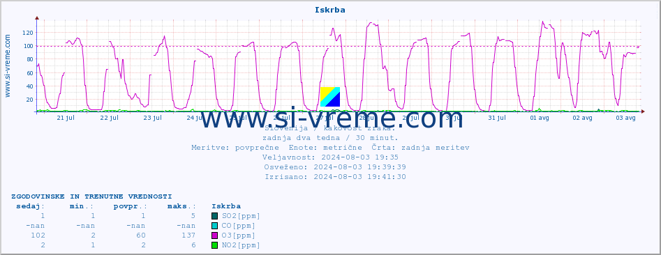 POVPREČJE :: Iskrba :: SO2 | CO | O3 | NO2 :: zadnja dva tedna / 30 minut.