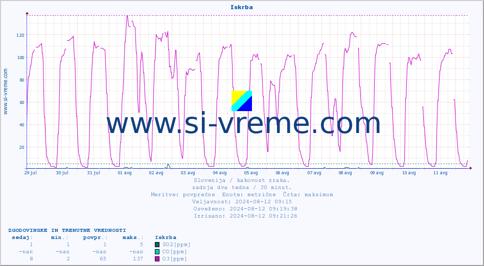 POVPREČJE :: Iskrba :: SO2 | CO | O3 | NO2 :: zadnja dva tedna / 30 minut.