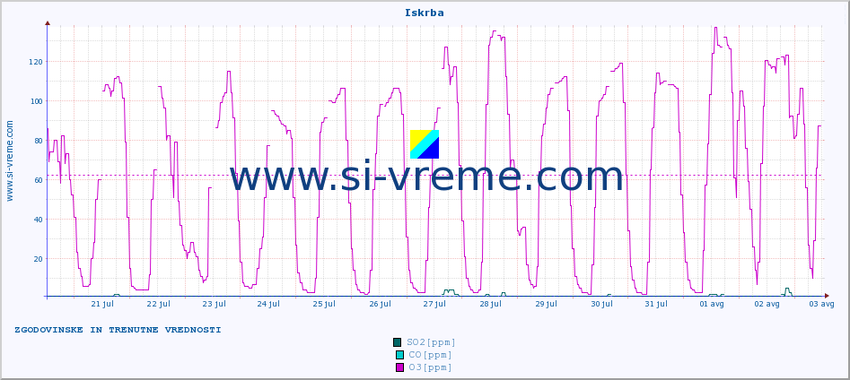 POVPREČJE :: Iskrba :: SO2 | CO | O3 | NO2 :: zadnja dva tedna / 30 minut.