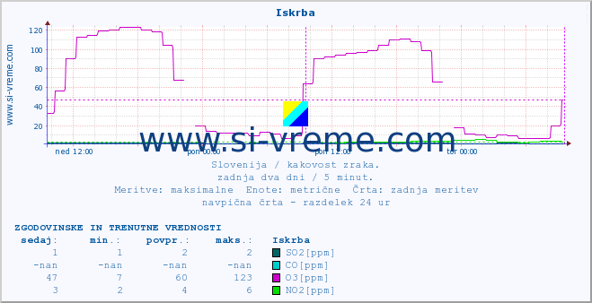 POVPREČJE :: Iskrba :: SO2 | CO | O3 | NO2 :: zadnja dva dni / 5 minut.