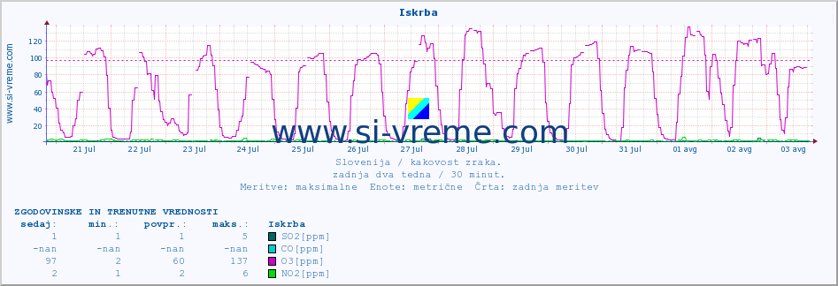 POVPREČJE :: Iskrba :: SO2 | CO | O3 | NO2 :: zadnja dva tedna / 30 minut.